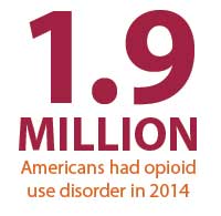 1.9 million Americans had opioid use disorder in 2014