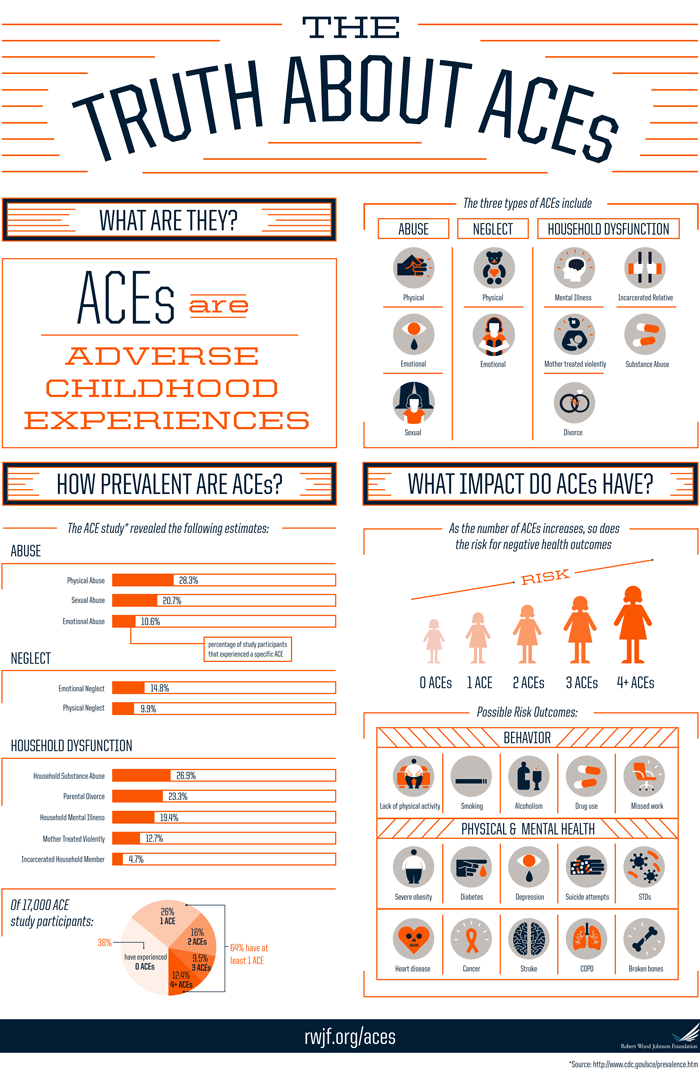 The Truth About ACEs Infographic