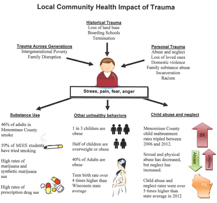 Local Community Health Impact of Trauma