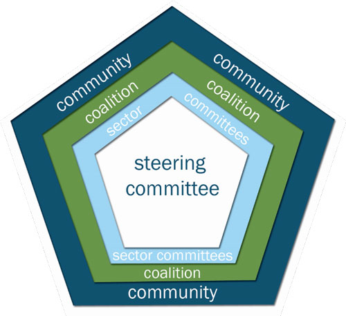 Project Lazarus Organizational Structure Committee Model