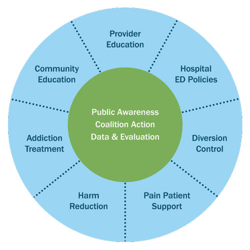 Project Lazarus Hub/Spoke Model to Meet Community Needs