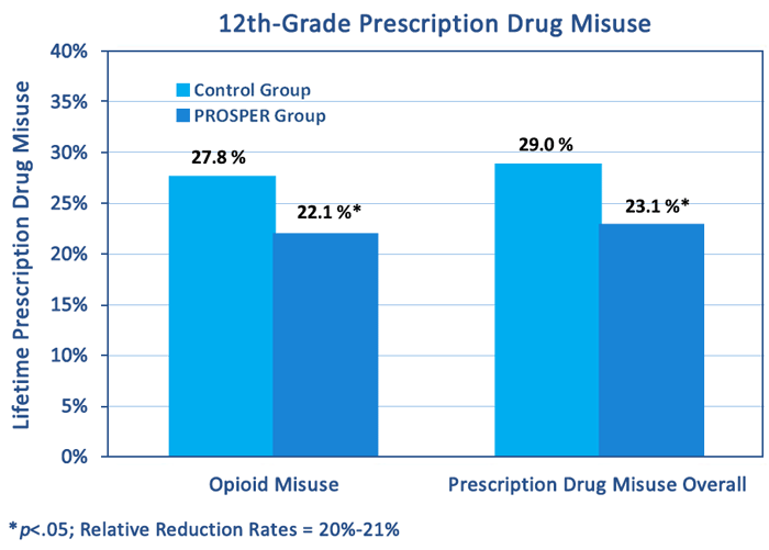 PROSPER infographic: 12th-grade prescription drug misuse comparisons