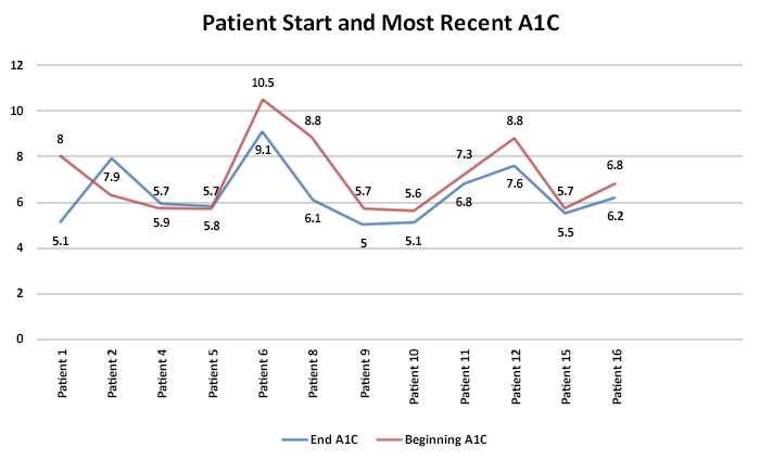 Facing Diabetes HbA1c