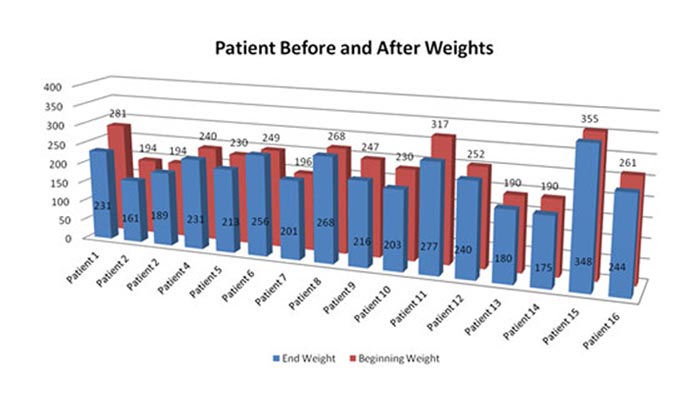 Facing Diabetes weights