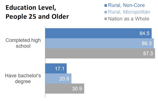 Education Levels of People 25+