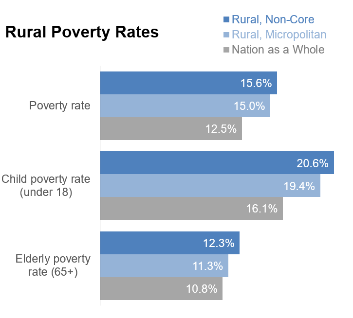 Poverty Rates for Children and Elderly