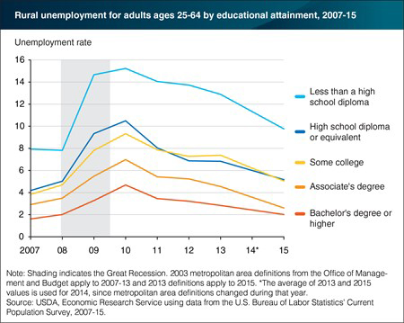 Unemployement Rates for Nonmetro Adults 25 and Older by Educational Attainment, 2007-15