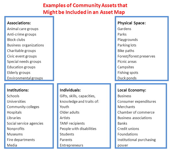 Examples of Community Assets that Might be Included in an Asset Map