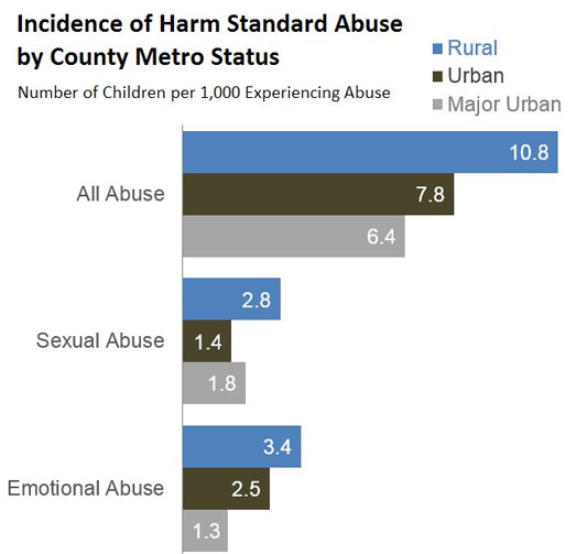 Incidence of Harm Standard Abuse by County Metro Status