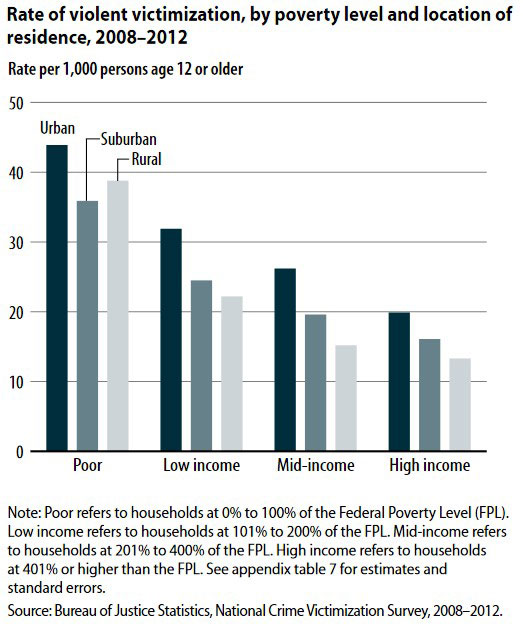 Rate of Violent Victimization, by Poverty Level and Location of Residence, 2008-2012