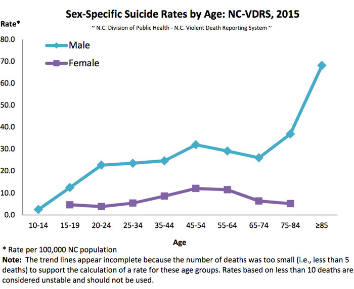 NC Suicide Rates - 3G Group