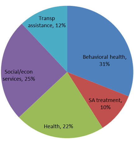 Outgoing Referral Pie Chart - Outer Cape Navigator Program