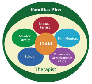 Wraparound behavioral health care model