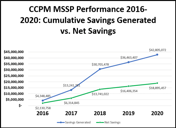 CCPM ACO shared savings line graph