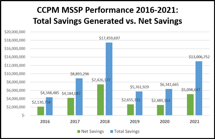 CCPM ACO shared savings bar graph