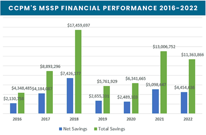 CCPM ACO shared savings bar graph