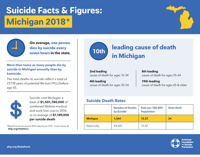 Suicide Facts and Figures - Michigan 2018