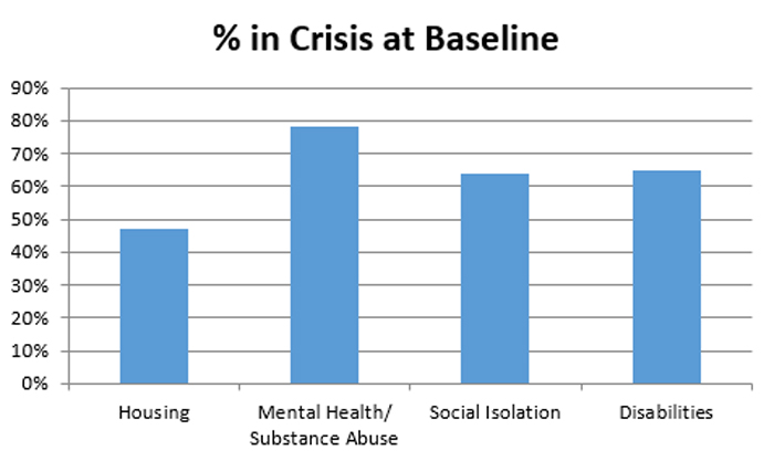 CRN Bar Chart