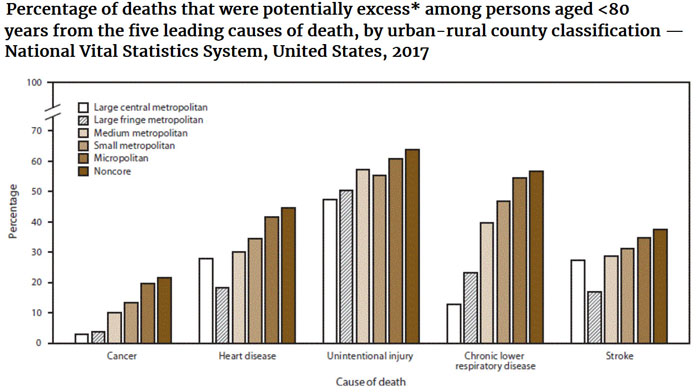 Percentage of potentially excess deaths among persons aged <80 for noncore (rural) and large central metropolitan
        areas