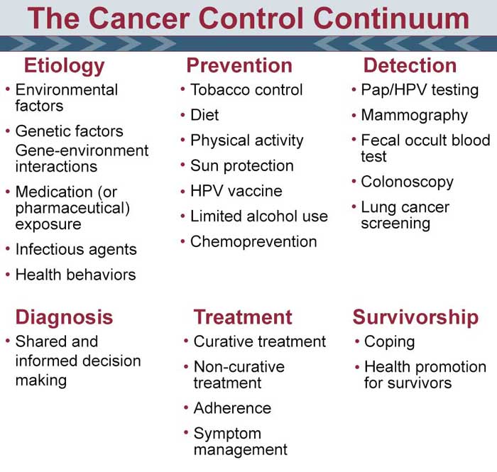 The Cancer Control Continuum
