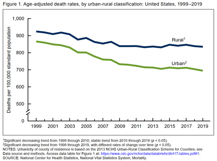 Figure 1: Age-adjusted death rates, by urban-rural classification: United States, 1999–2019