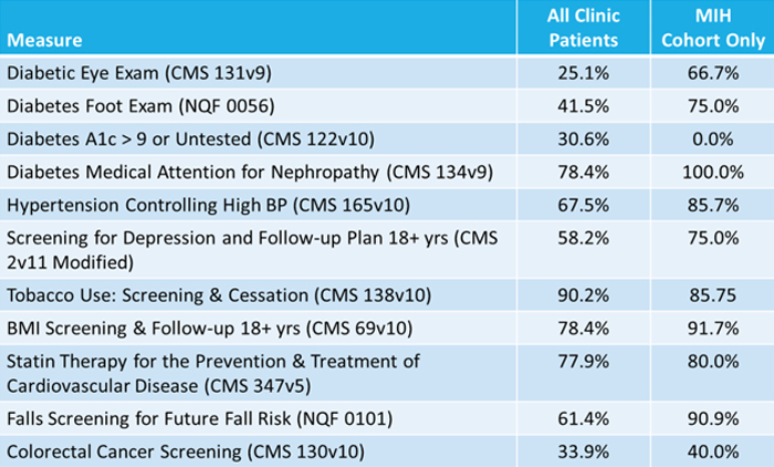 MIHN patient outcomes