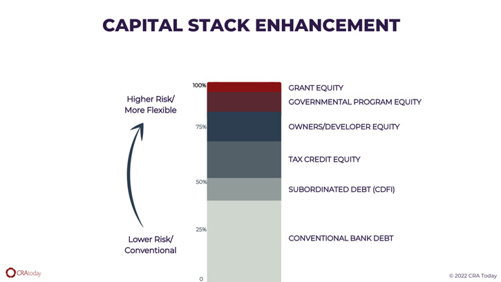 Capital Slack Enhancement