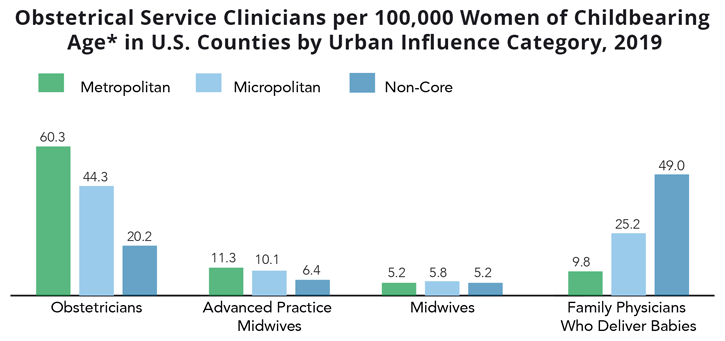 Bar chart showing obstetrical service clinicians per 100,000 women of childbearing age in United States counties by urban influence category, 2019
