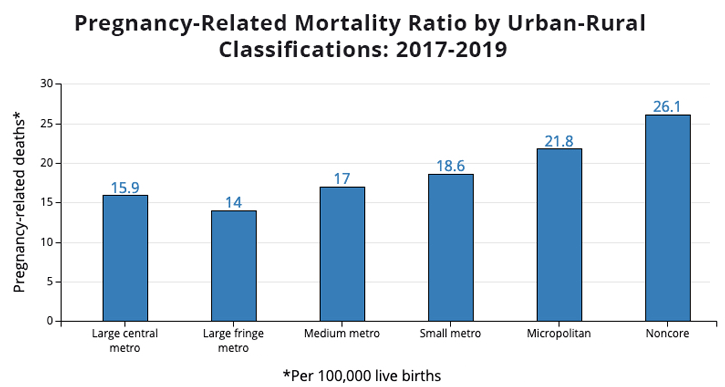 Bar chart showing pregnancy-related mortality ratio by urban-rural classifications: 2017-2019