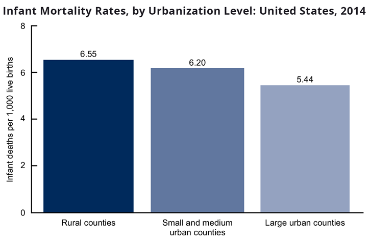 Bar chart showing infant mortality rates by urbanization level: United States, 2014