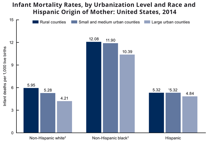 Bar chart showing  infant mortality rates, by urbanization level, race, and Hispanic origin of mother: United States, 2014