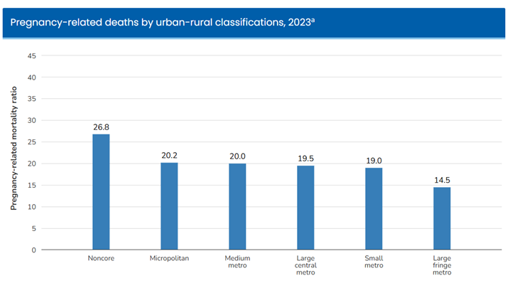 Bar chart showing pregnancy-related deaths by urban-rural classifications: 2023