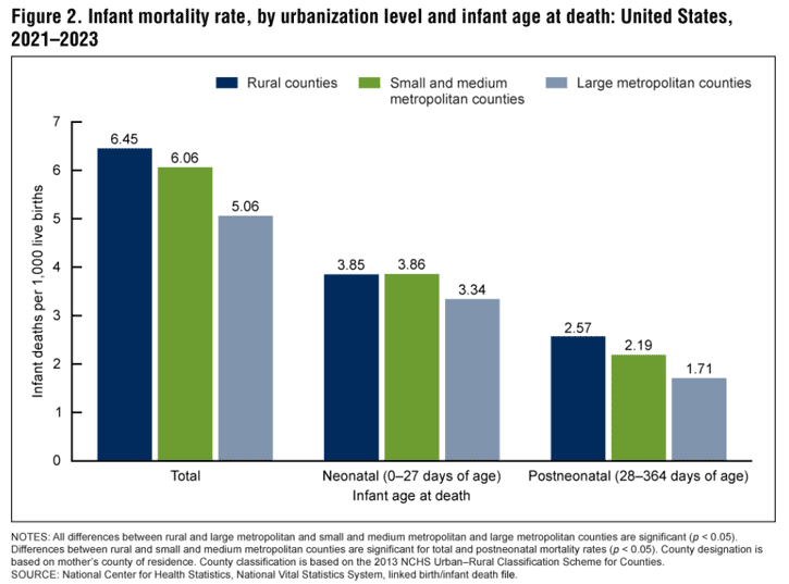 Bar chart showing infant mortality rates by urbanization level: United States, 2021-2023