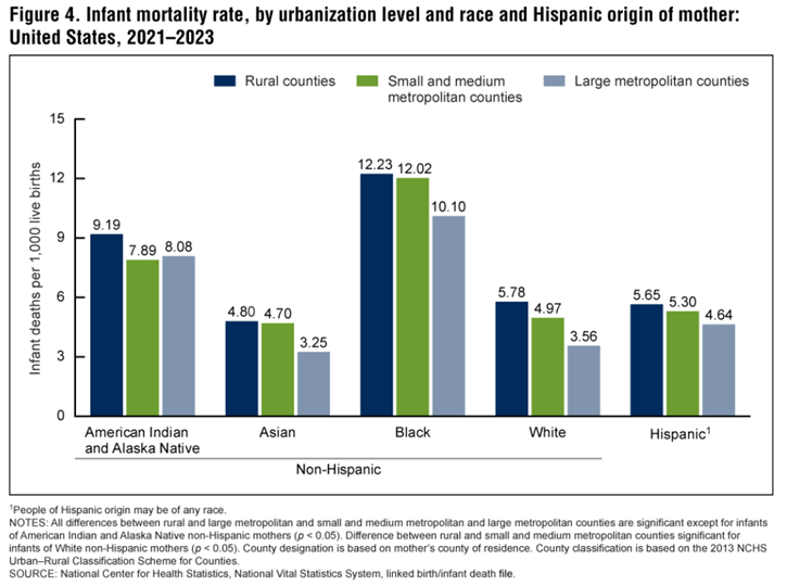 Bar chart showing infant mortality rates by urbanization level and hispanic origin of mother: United States, 2021-2023