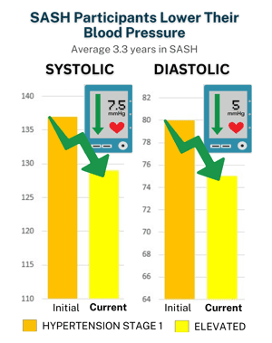 SASH blood pressure chart