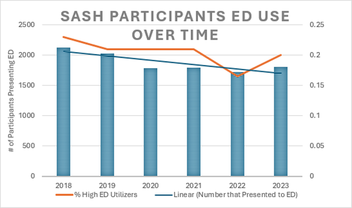 SASH emergency department use chart