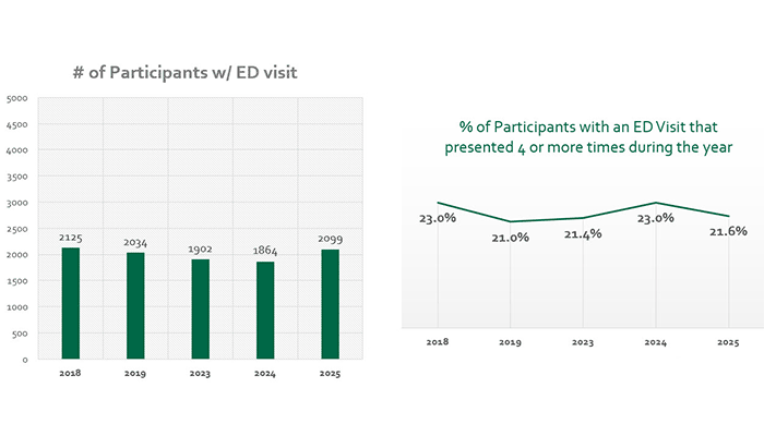 The number of SASH participants who had an emergency department visit decreased from 2,125 participants in 2018, 2,034 in 2019, 1,902 in 2023, to 1,864 in 2024. The number of participants with an emergency department visit rose in 2025 to 2,099. The percentage of participants with an emergency department visit who presented 4 or more times in one year was 23% in 2018, 21% in 2019, 21.4% in 2023, 23% in 2024, and 21.6% in 2025.