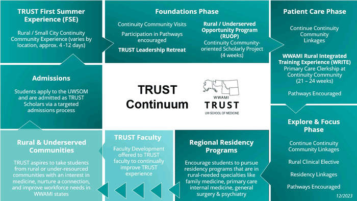 TRUST Continuum 2024