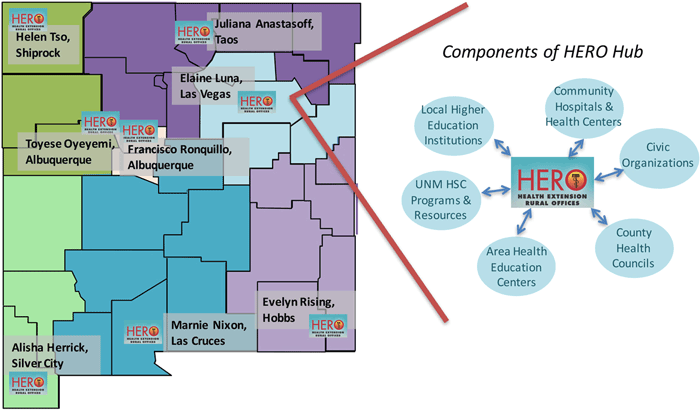 Components of HERO Hub