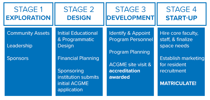 development stages for new rural residency programs