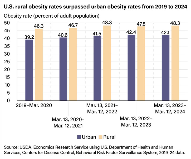 U.S. rural obesity rates surpassed urban obesity rates from 2019 to 2024