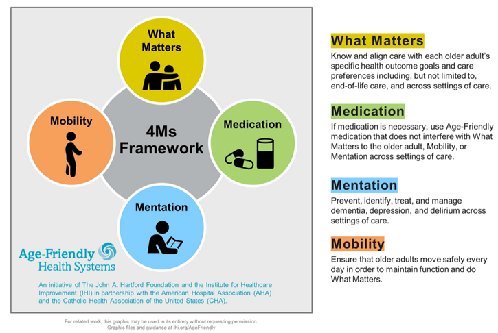Lists the 4 Ms of Age-Friendly Care, also found in the above paragraphs. The Age-Friendly Health Systems is from John A. Hartford Foundation and the Institute for Healthcare Improvement partnership with the American Hospital Association and the Catholic Health Association of the United States.