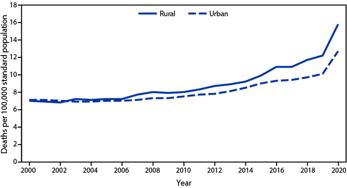 Line graph comparing rural versus urban alcohol-related deaths per 100,000 population from 2000 to 2020. See text above for more details.