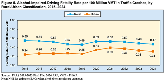 Line chart comparing rural versus urban alcohol-impaired fatality rate per 100 million vehicle miles traveled from 2015 to 2024. See text above for more details.