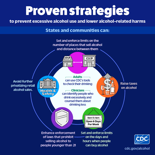 Infographic showing several proven strategies to prevent excessive alcohol use and related harms. See text below for more details.