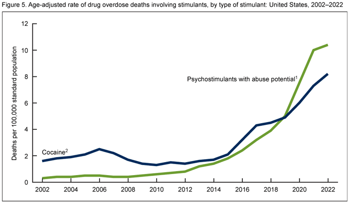 Line graph comparing overdose deaths from cocaine and psychostimulants with abuse potential per 100,000 population from 2002 to 2022. See text above for more details.