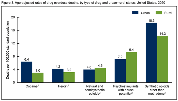Bar chart comparing rural versus urban drug overdose deaths per 100,000 population by drug type in 2020. Drug types include cocaine, heroin, natural and semi-synthetic opioids, psychostimulants with abuse potential, and synthetic opioids other than methadone. See text above for more details.