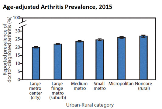 Age-adjusted Arthritis Prevalence