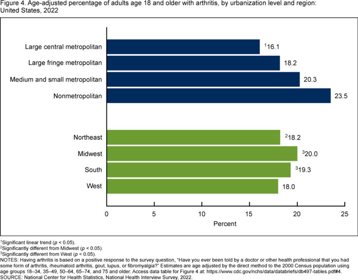Arthritis in Adults Age 18 and Older: United States, 2022