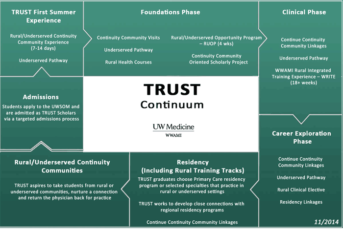 The TRUST Continuum (Version 2)